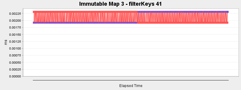 Immutable Map 3 - filterKeys 41